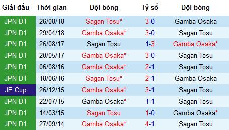 Nhận định Sagan Tosu vs Gamba Osaka, 12h ngày 11/5